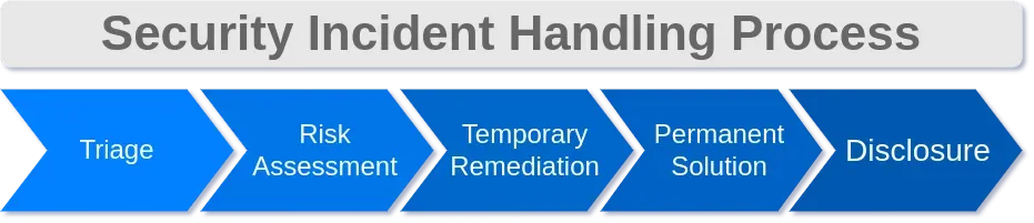 Linaro Security Incident Handling Process