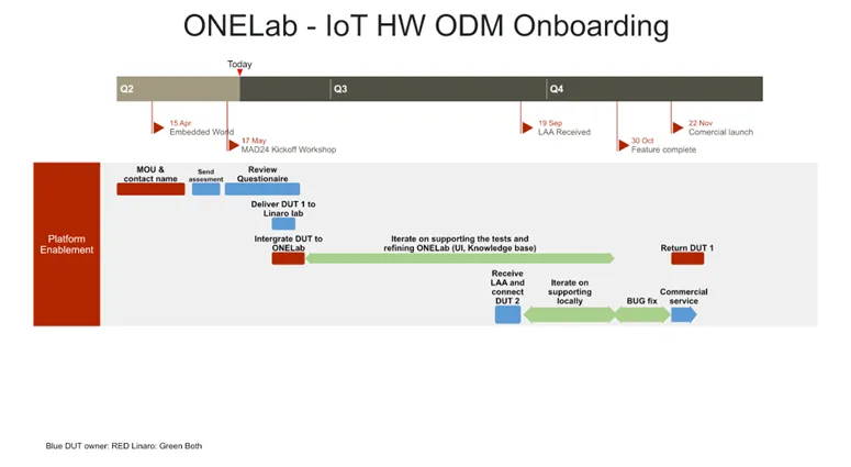 ONELab - IoT HW ODM Onboarding