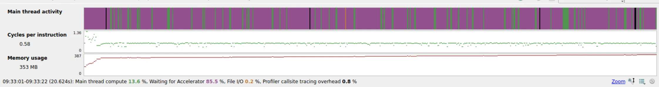 Profiling on the Grace Hopper Superchip