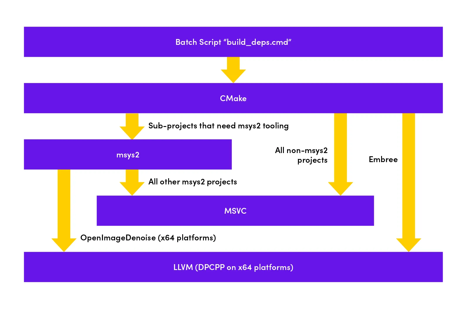 A diagram depicting how some parts of the dependency build system work