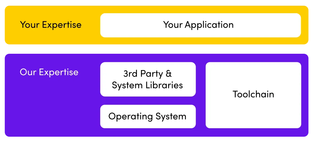 Your expertise: your application. Our expertise: 3rd Party & System Libraries, Operation System and Toolchain.
