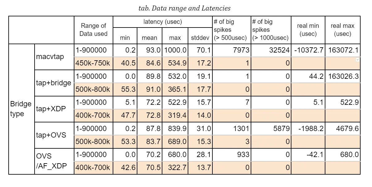 data range and latencies
