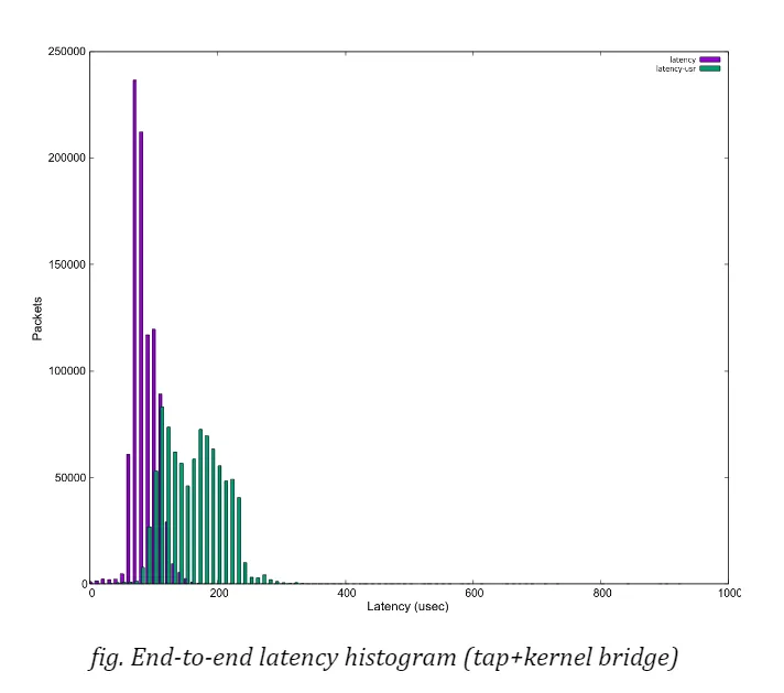 End-to-end latency histogram