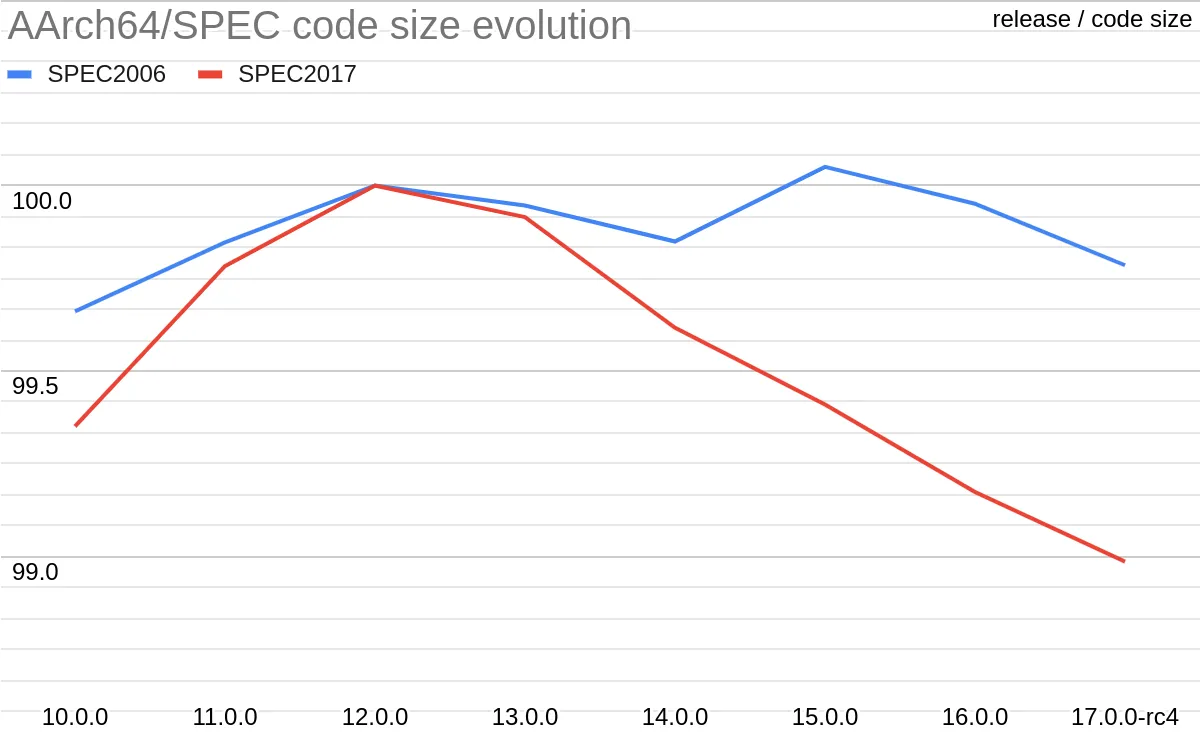 Figure 1: Evolution of code size (AArch64) width=70%