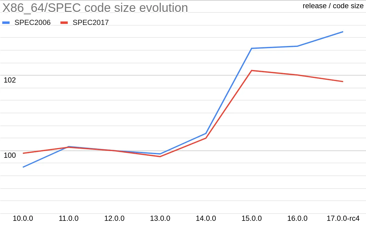 Figure 2: Evolution of code size (X86_64) width=70%