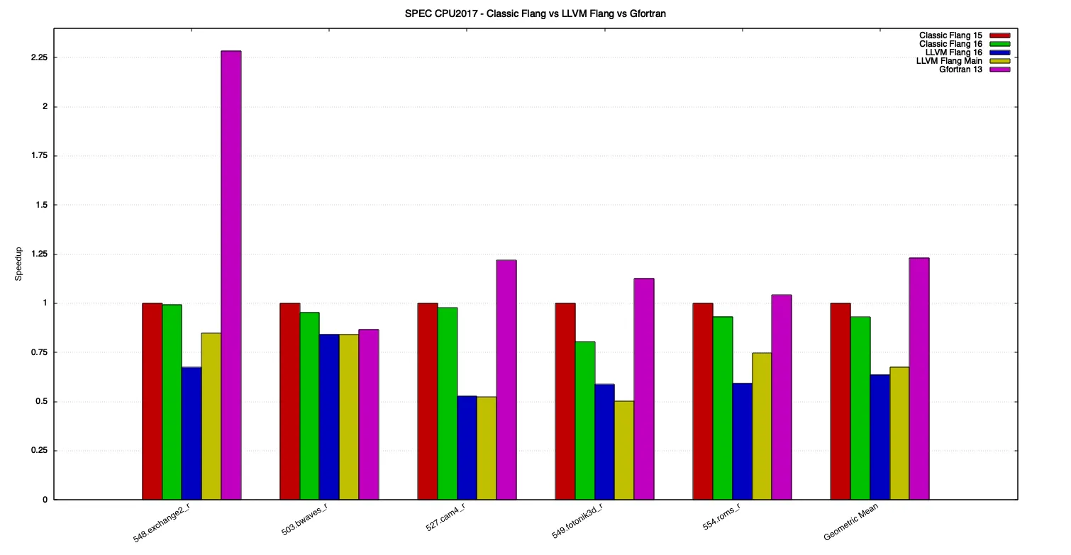 SPEC CPU 2017 speedups, for Fortran benchmarks