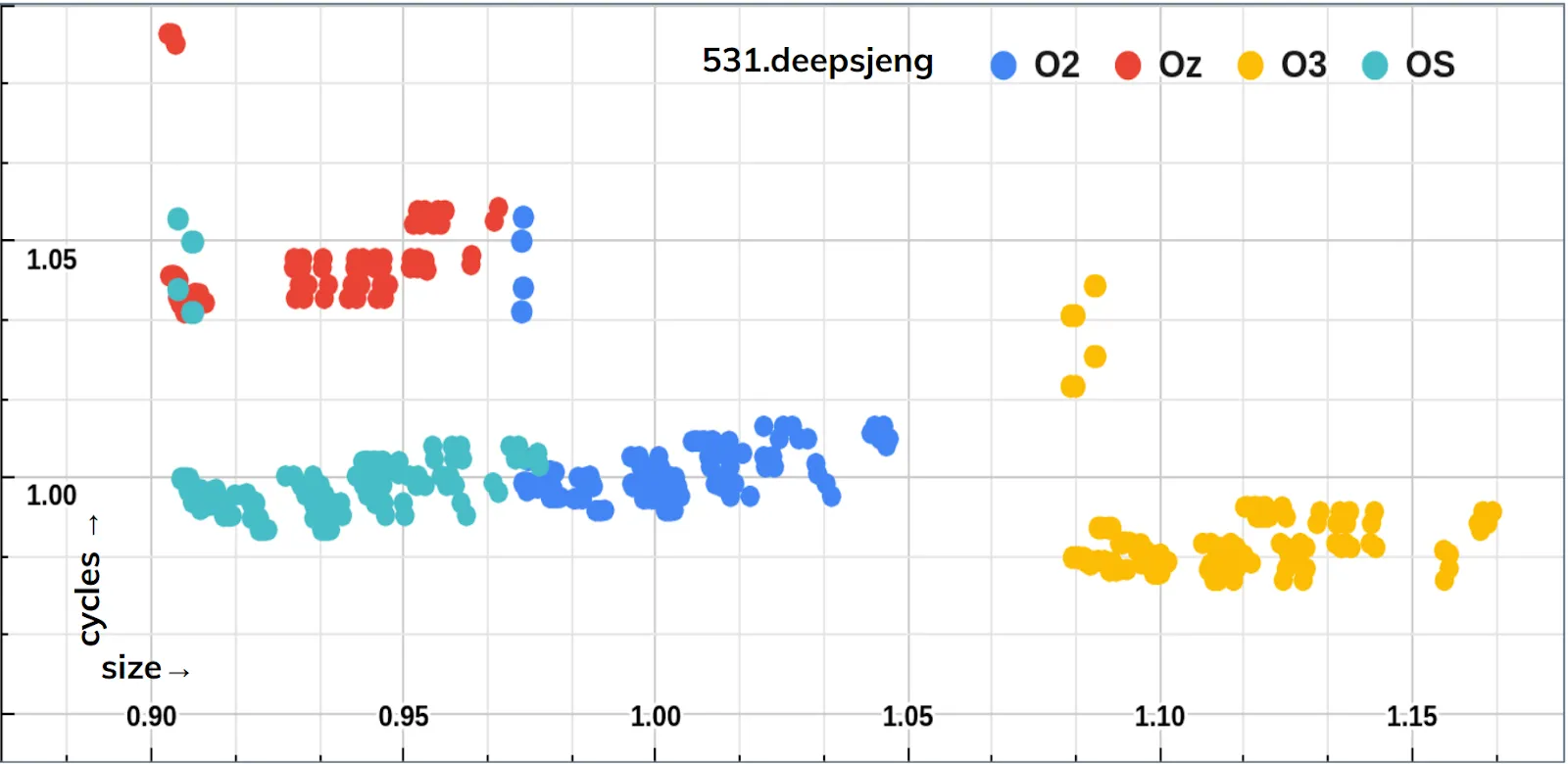 Figure 5: impact of inlining flags on deepsjeng