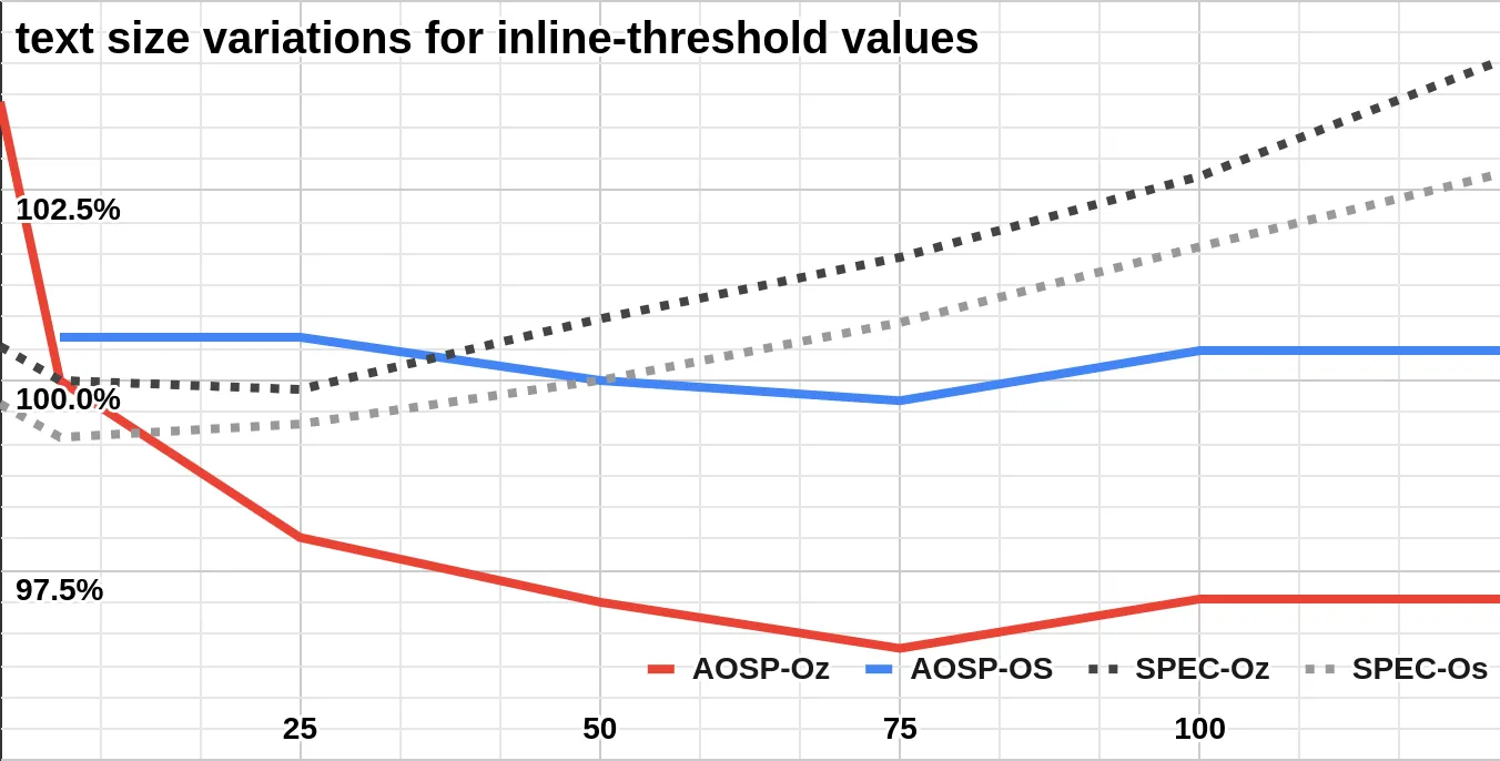 Figure 7: code size for inline-threshold values
