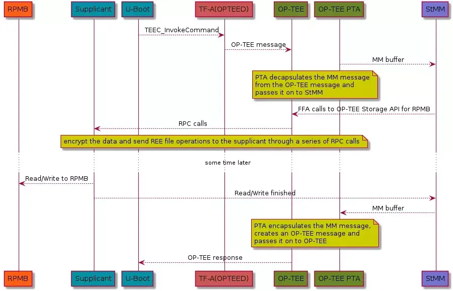 OP-TEE, U-BOOT & Firmware volume Block Protocol architecture diagram