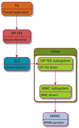 tpm-access-diagram-two