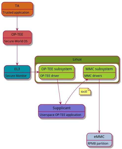 tpm-access-diagram-one