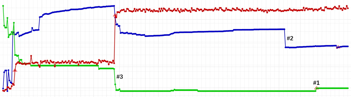 Red line: all tests; green line: failures; blue line: flaky tests.