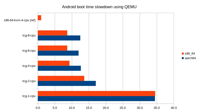 Android boot time slowdown using QEMU