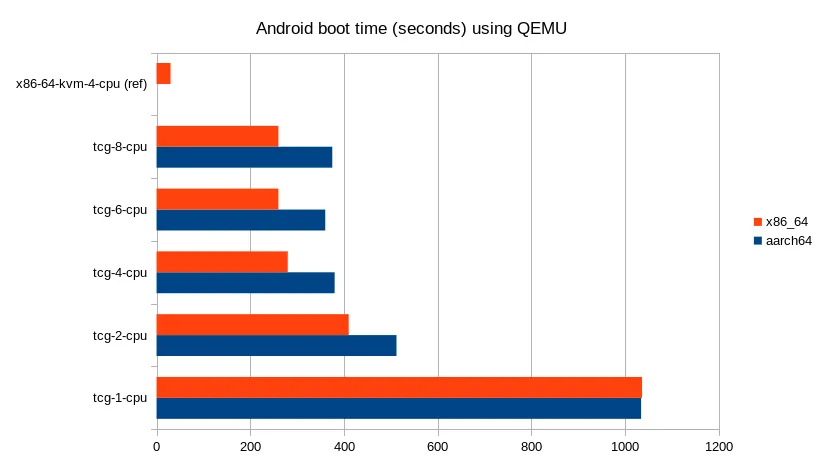 Android boot time using QEMU