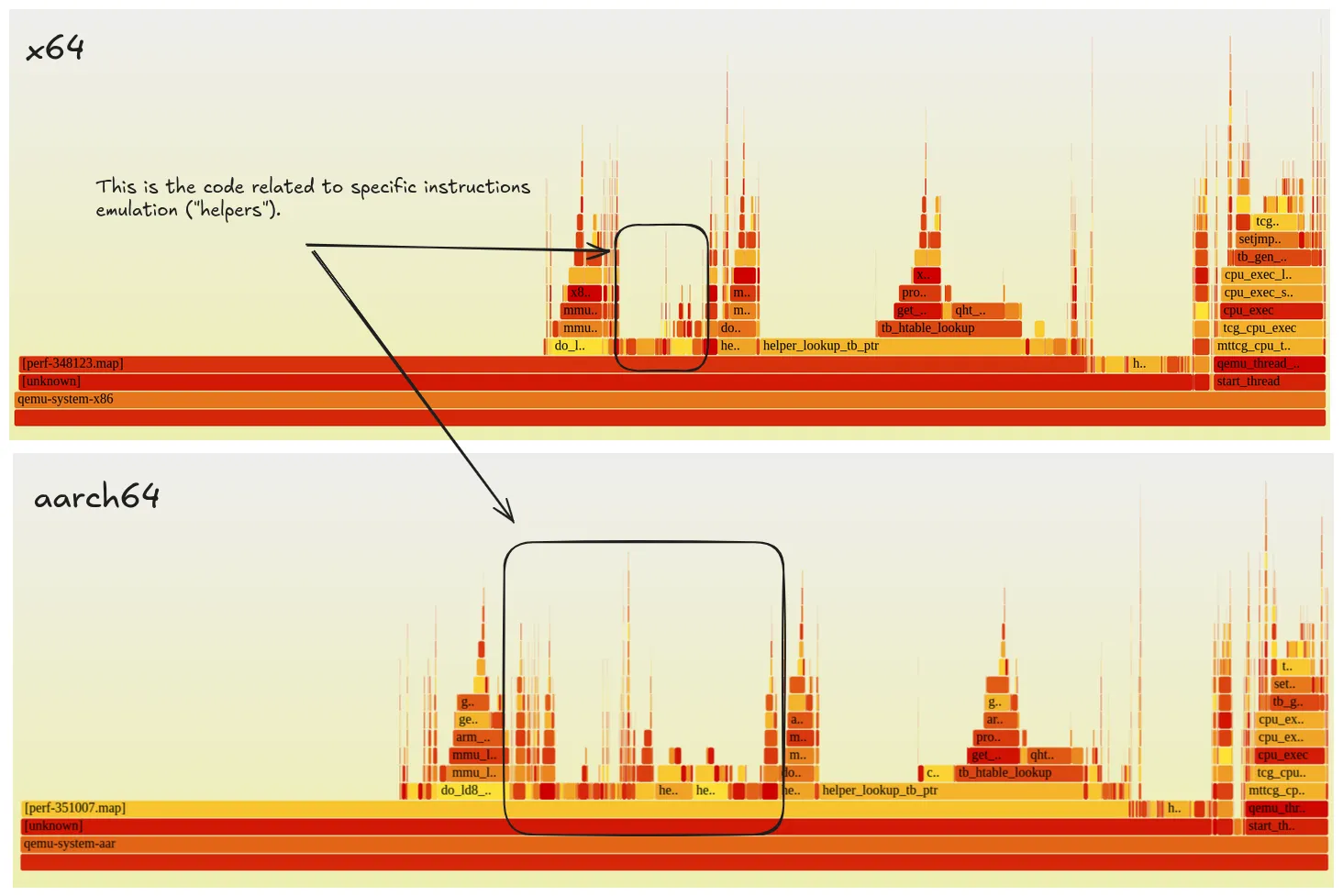 The difference between emulation of x86-64 and aarch64 architectures