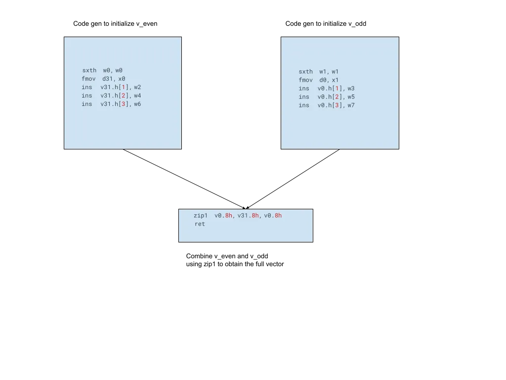  Diagram that illustrates parallel execution of instructions to initialize two halves of the vector 