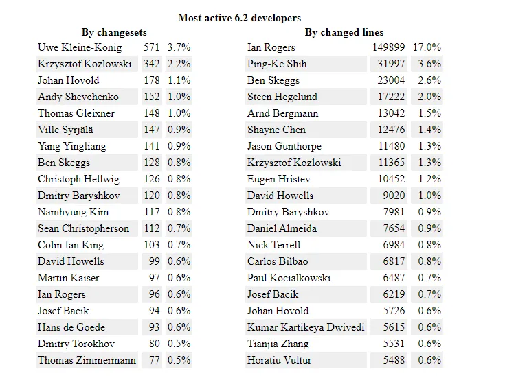 Most Active 6.2 Developers