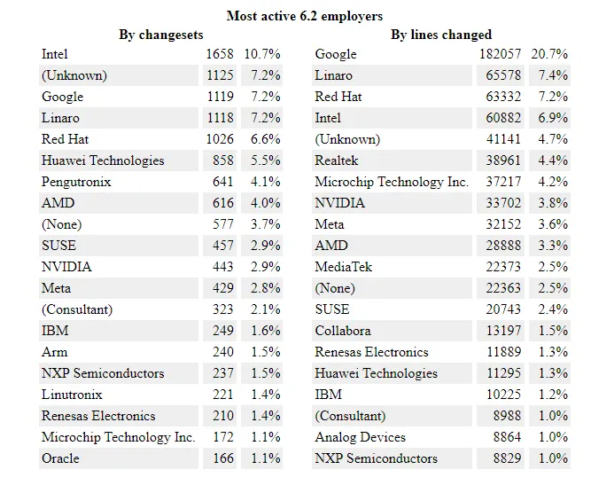 Most active 6.2 Employers