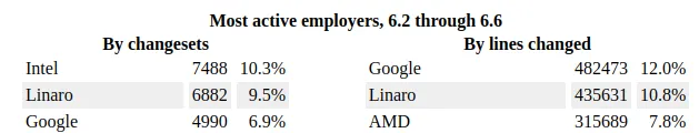 Most active employers, 6.2 through 6.6