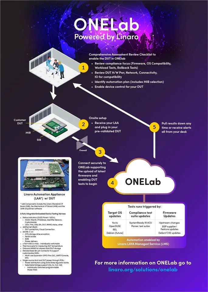 Poster of ONELab powered by Linaro
