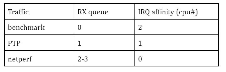 Packet filtering with irq affinity