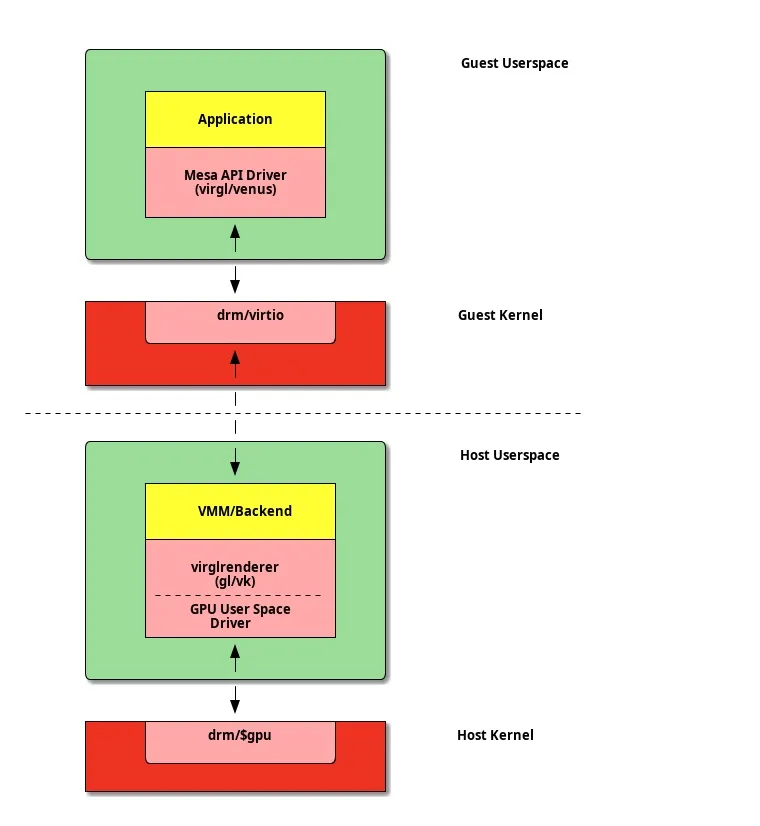 API forwarding GPU specific drivers in host