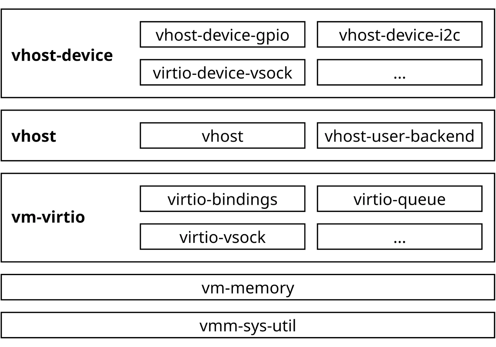 A diagram that illustrates rust-vmm's layers of abstraction. vmm-sys-util and vm-memory serve as the lowest level building blocks. vm-virtio, vhost and vhost then become increasingly more abstract