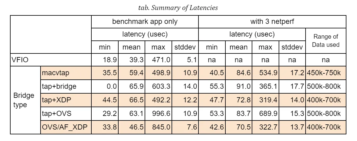 Summary of latencies