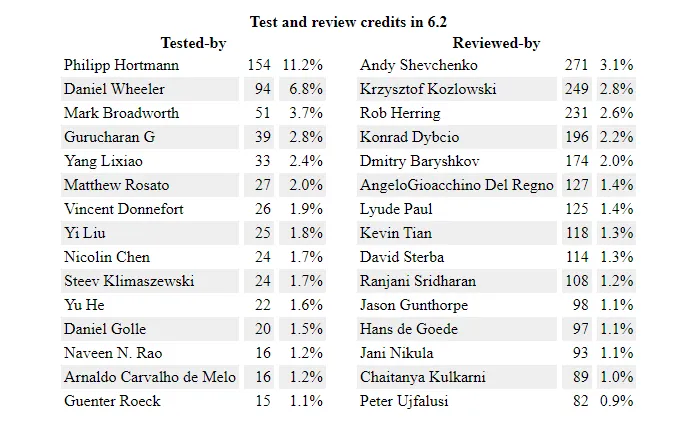 Test and review credits 6.2 kernel release