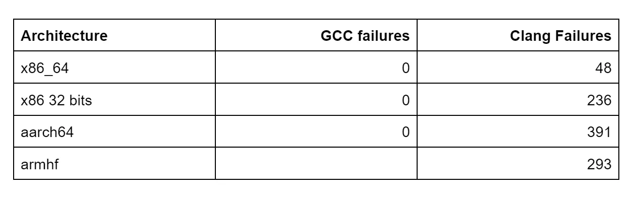 Test results for GCC and Clang
