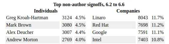 Top non-author signoffs, 6.2 to 6.6