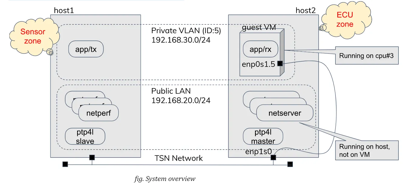 TSN System Overview