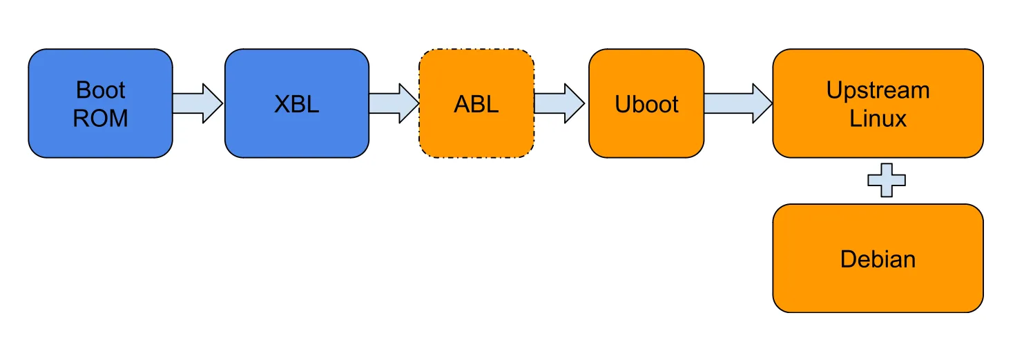 Unified Boot using U-boot