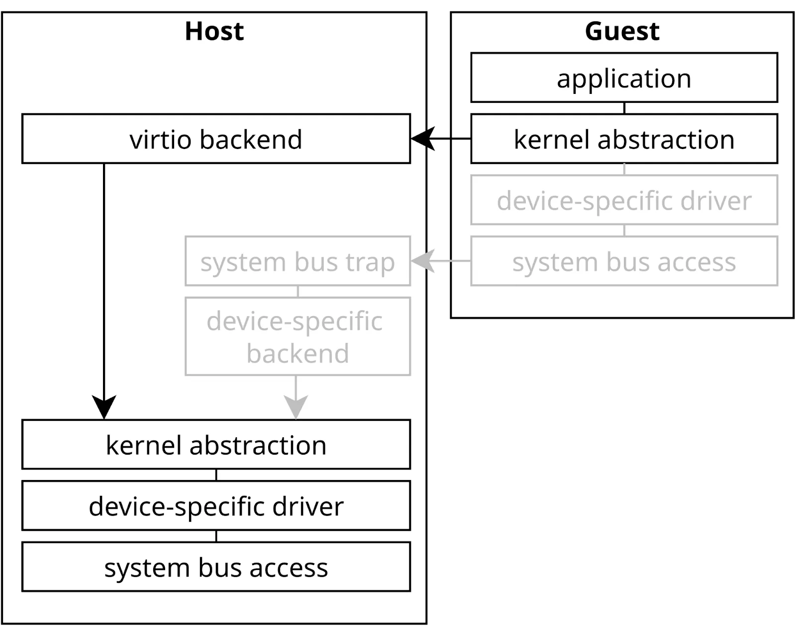 Diagram that demonstrates the execution path of a virtio-backend device. By not trapping on a system bus level, some abstraction layers in both host and guest kernel become unnecessary.