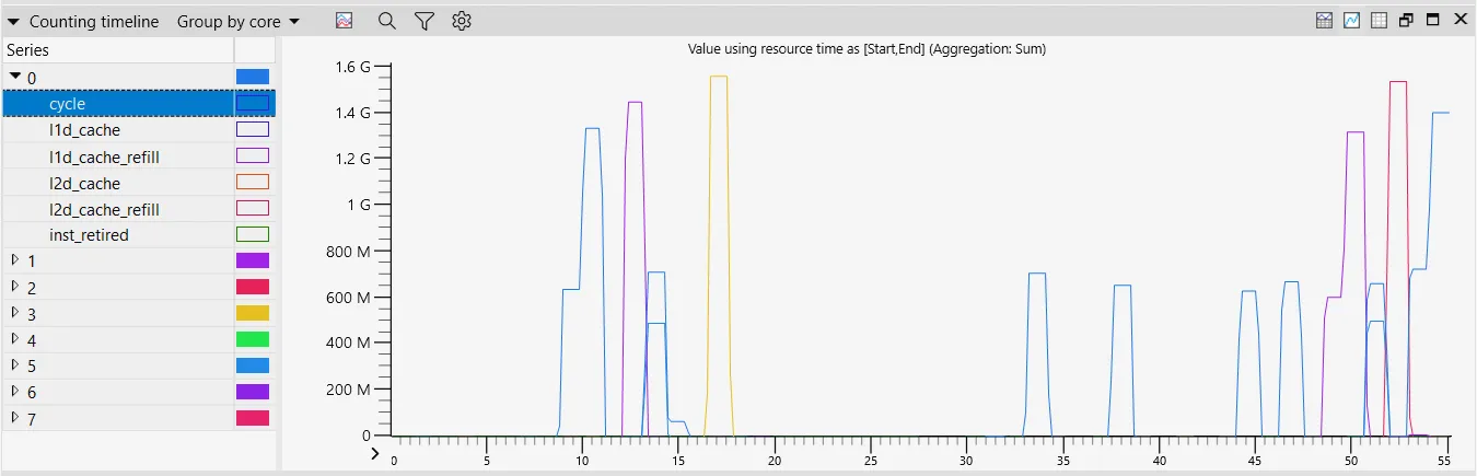 WindowsPerf counting data