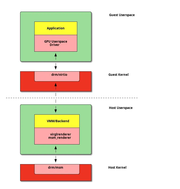 Native context rendering with GPU user space in guest